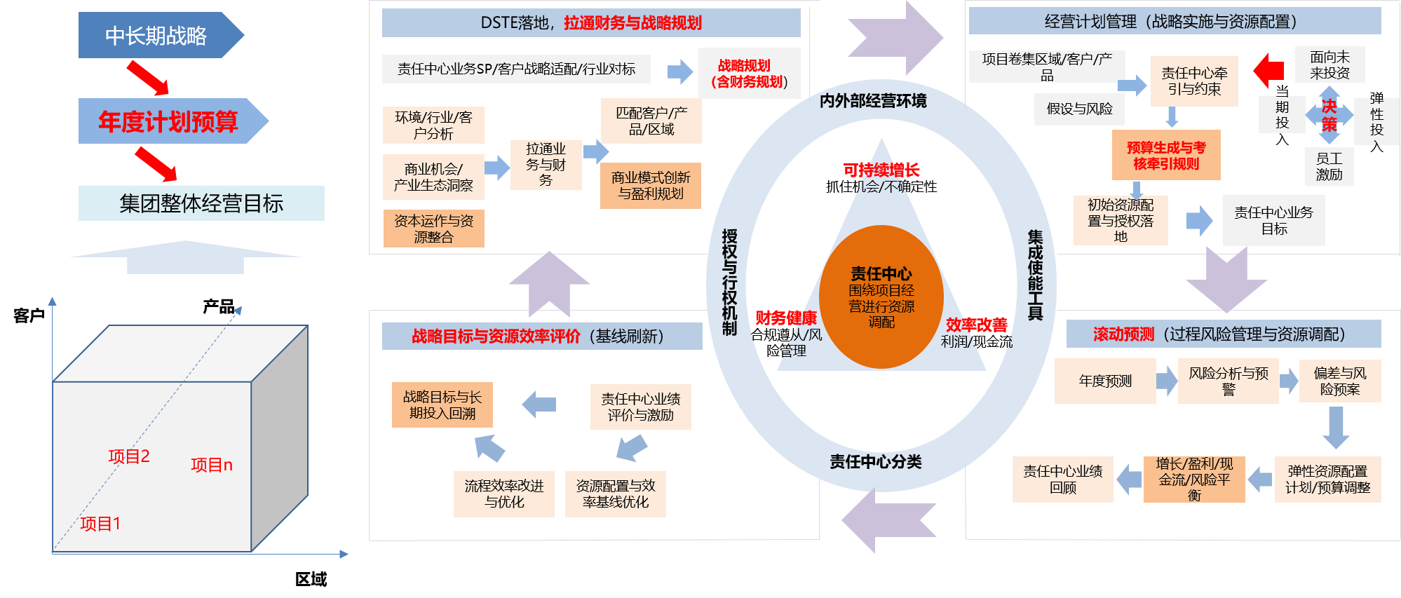 財經戰(zhàn)略與運營-全面預算.png